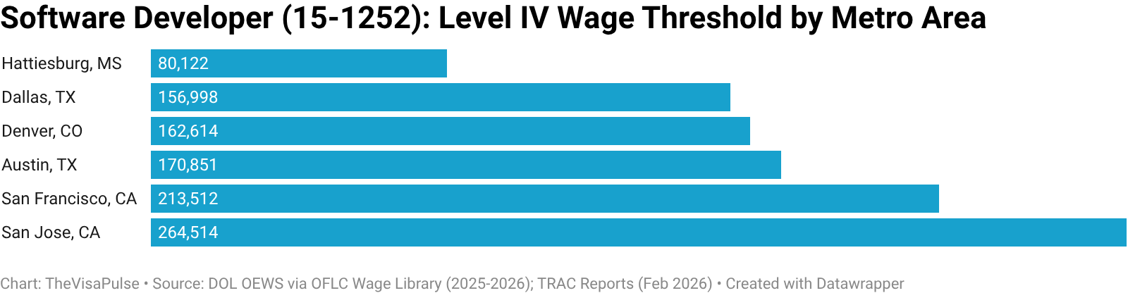 Software Developer (15-1252): Level IV Wage Threshold by Metro Area