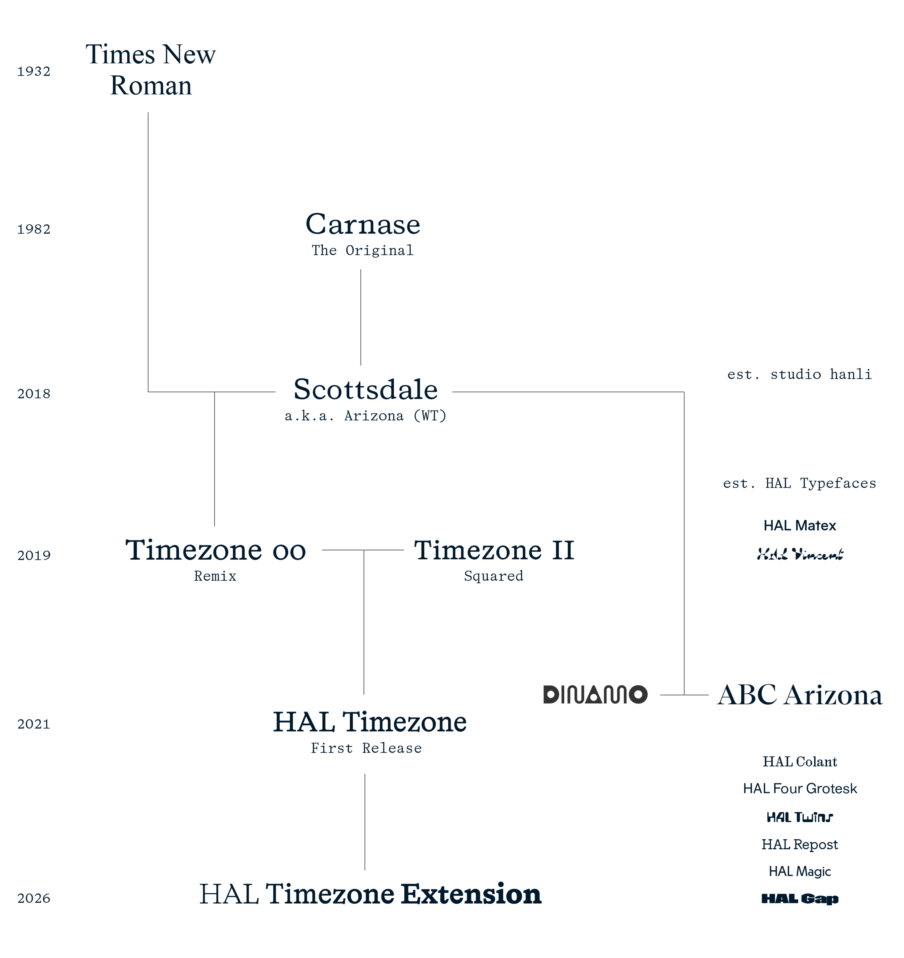 Typeface Genealogy: The Time(zone)line