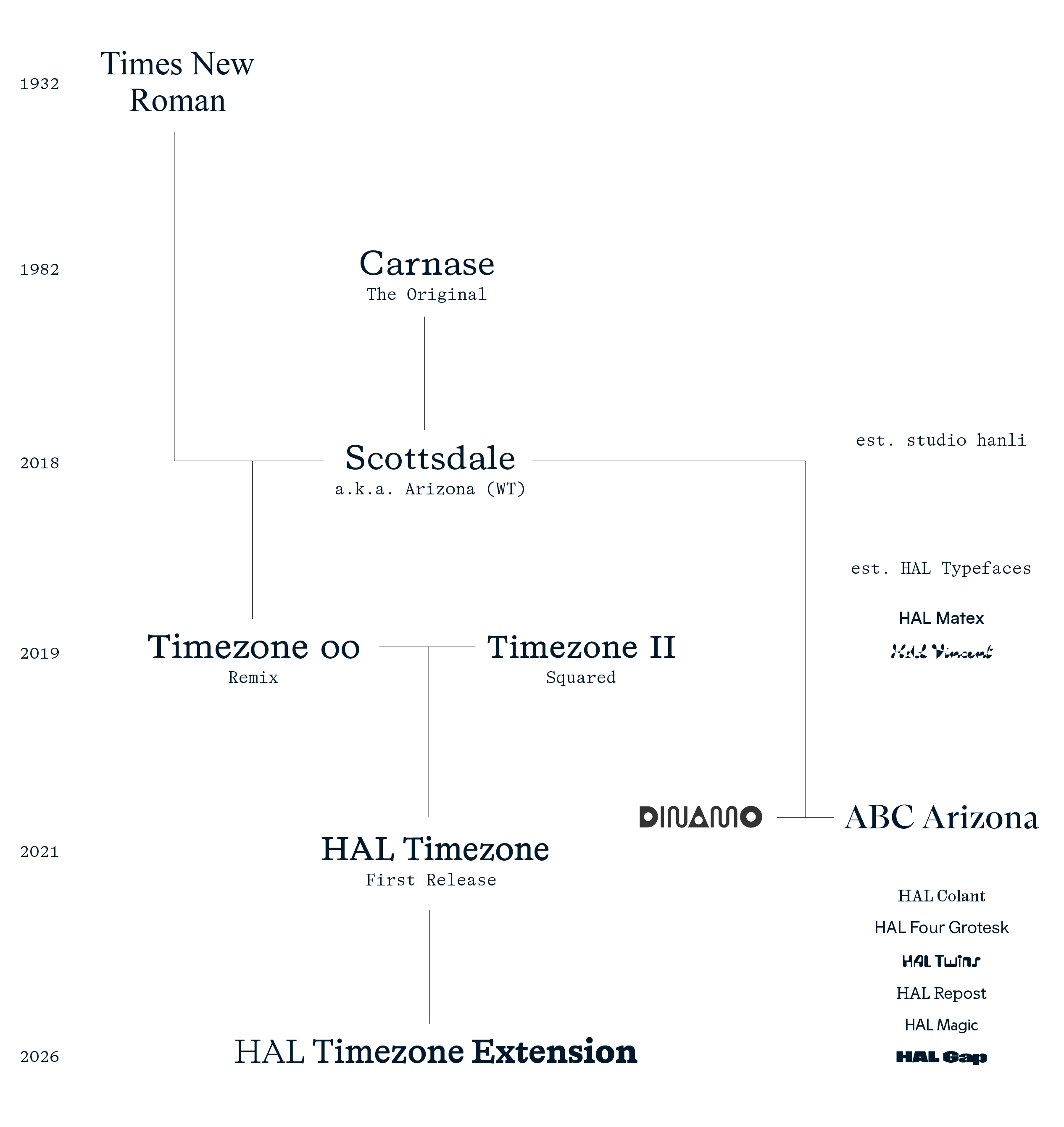Typeface Genealogy: The Time(zone)line