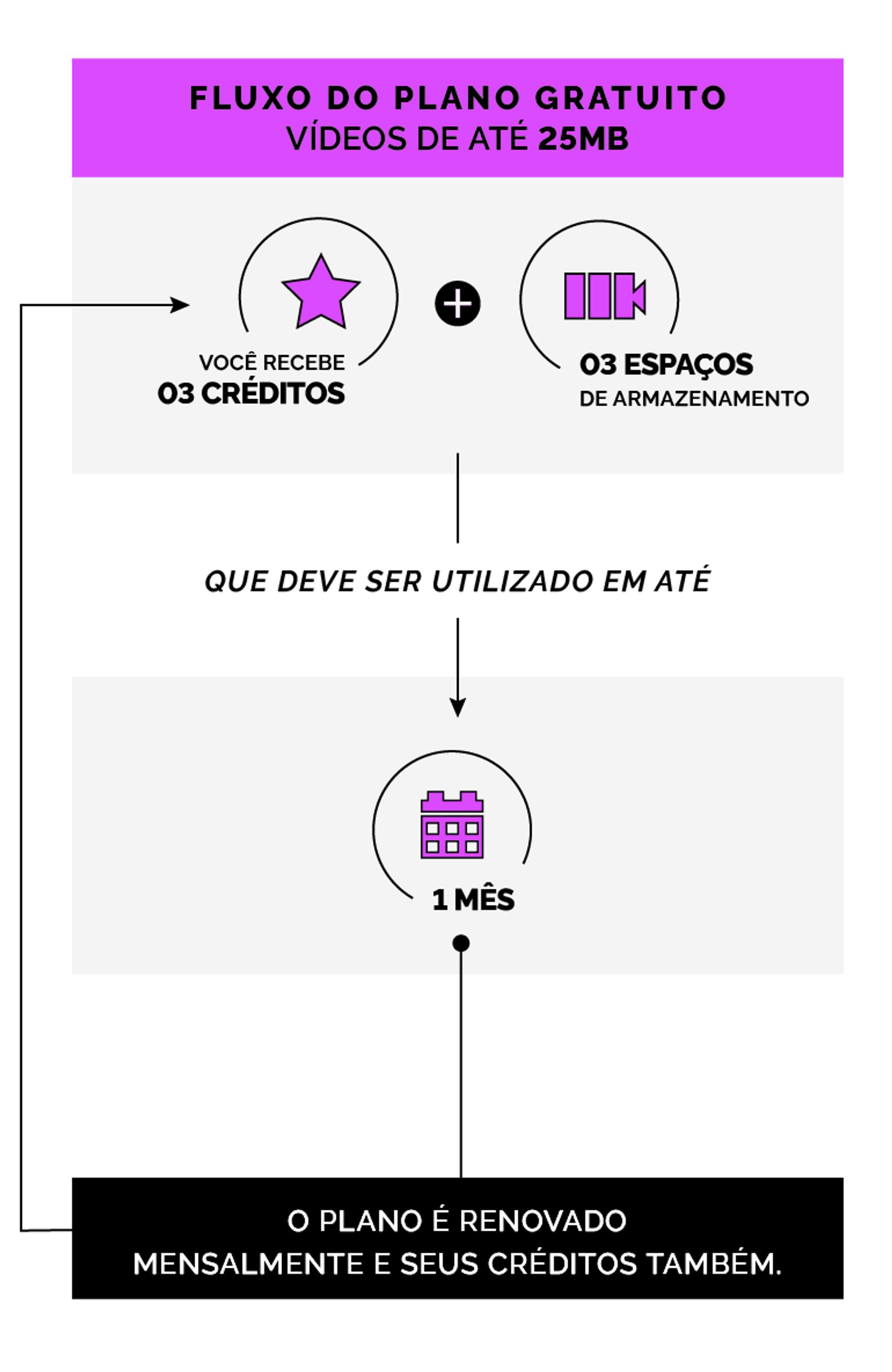 Explicação de como funciona o plano gratuito: Assim que a conta é criada, você recebe 3 créditos mais 3 espaços para armazenamento. Os espaços são fixos mas os créditos são renovados a cada mês e não são cumulativos.