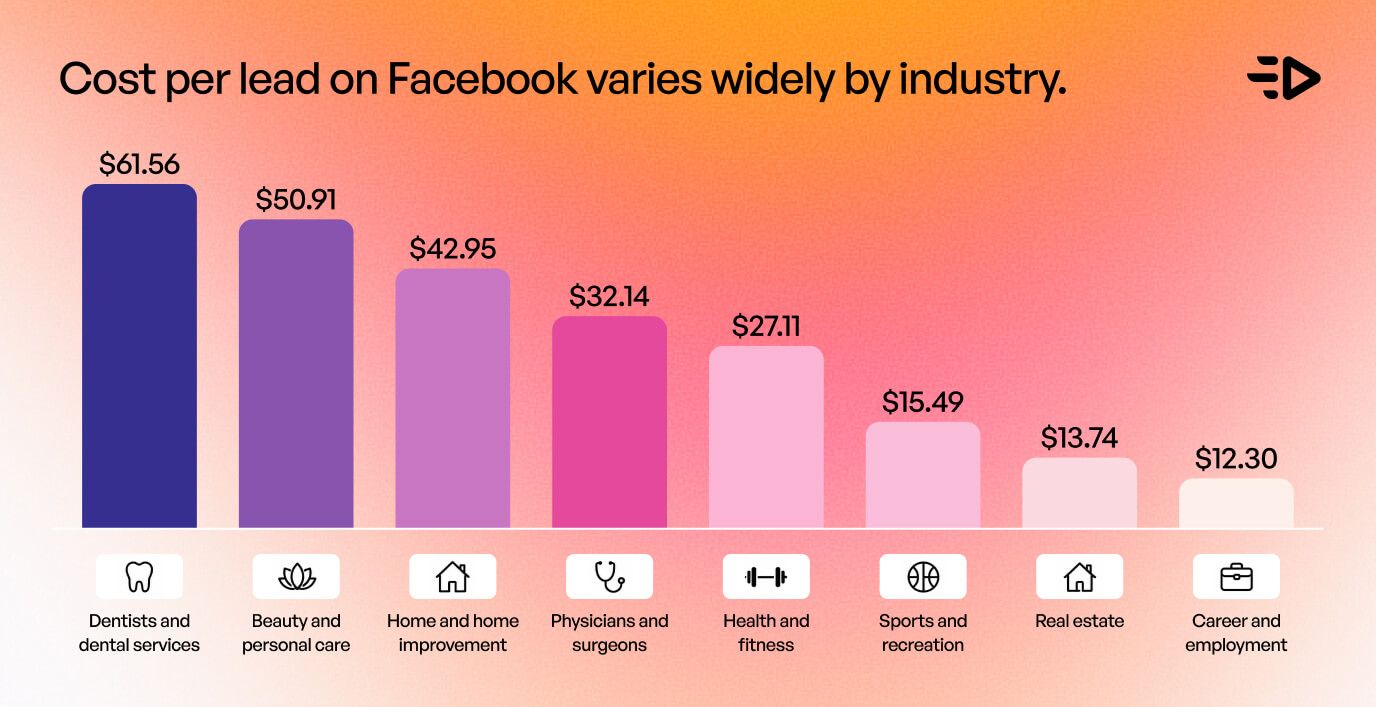 Bar chart of the average cost per lead on Facebook by industry in 2026, from $61.56 for dentists down to $12.30 for career and employment