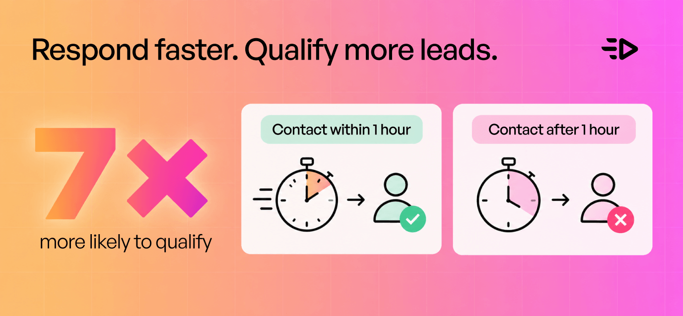 Leads contacted within an hour are nearly 7 times more likely to qualify than leads contacted after an hour