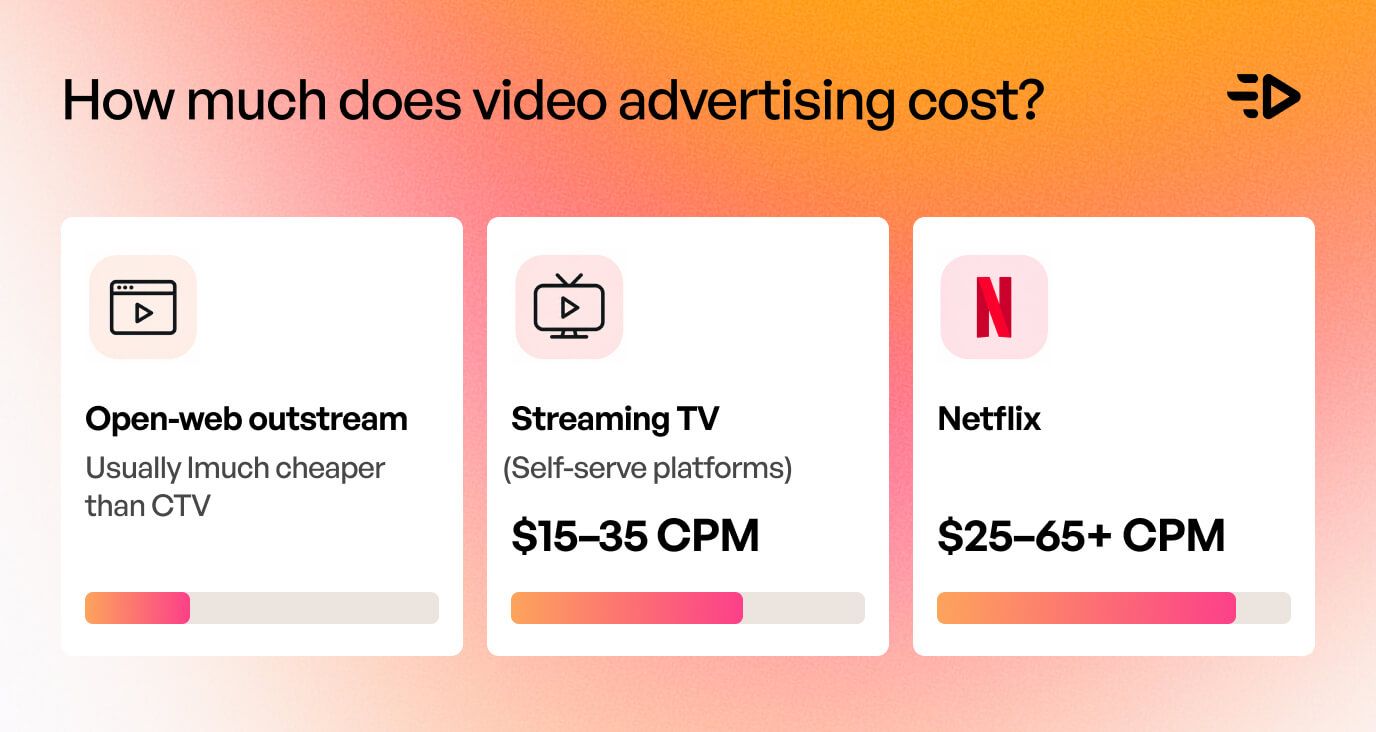 Programmatic video ad costs compared: open-web outstream is usually much cheaper than CTV, self-serve streaming TV platforms run $15 to $35 CPM, and Netflix runs $25 to $65+ CPM
