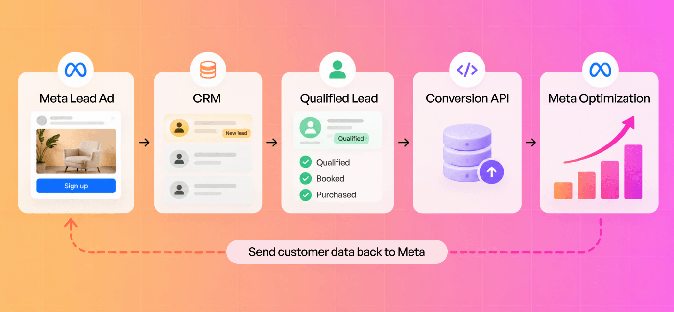How CRM data lowers Facebook cost per lead: leads from a Meta lead ad go into the CRM, get marked as qualified, booked or purchased, and are sent back through the Conversions API so Meta optimizes for better leads