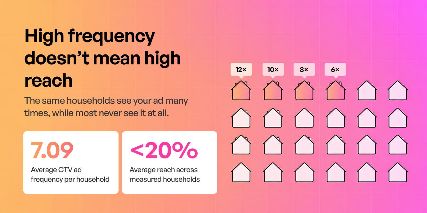 High frequency doesn’t mean high reach: CTV ads averaged 7.09 exposures per household while reaching under 20% of measured households