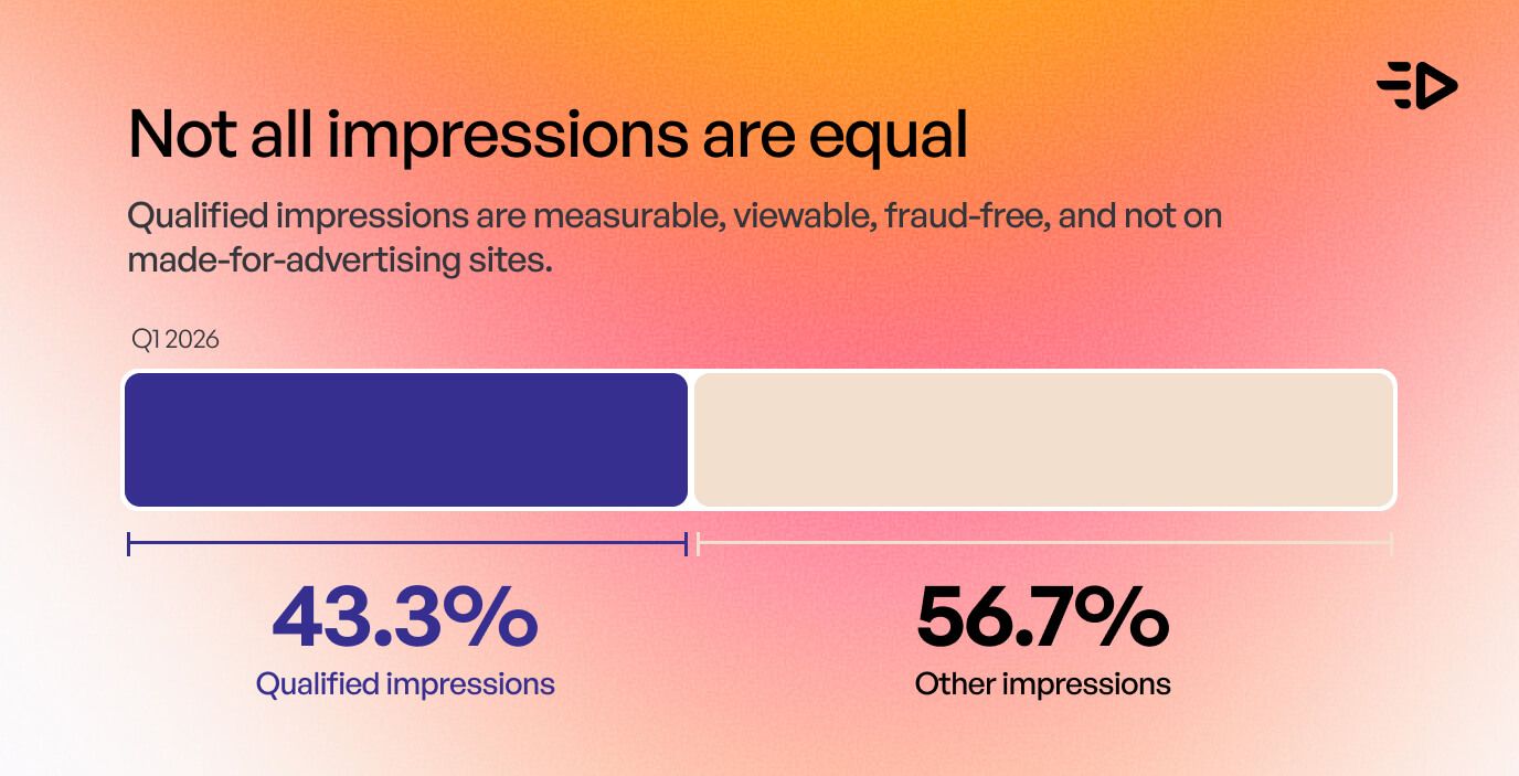 Bar chart showing that only 43.3% of programmatic spend reached qualified impressions in Q1 2026, meaning measurable, viewable, fraud-free and not on made-for-advertising sites