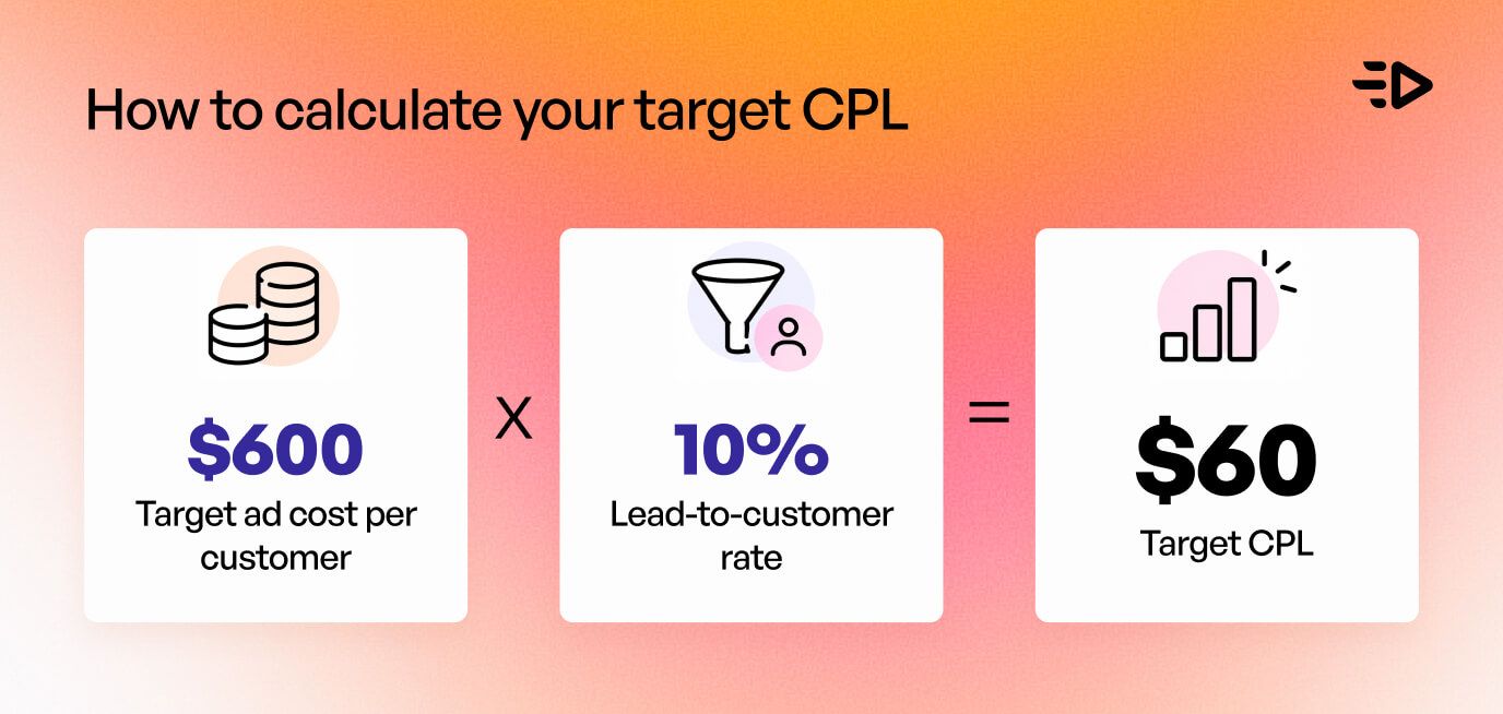 How to calculate a good cost per lead: a $600 target ad cost per customer multiplied by a 10% lead-to-customer rate equals a $60 target CPL