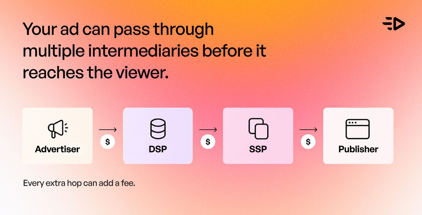 Programmatic video supply path from advertiser to DSP, SSP and publisher, with a fee at each hop before the ad reaches the viewer