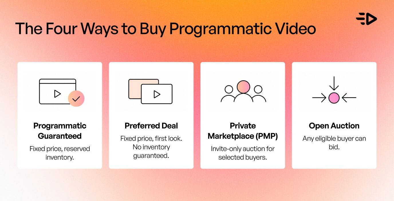 The four ways to buy programmatic video: programmatic guaranteed, preferred deal, private marketplace (PMP) and open auction