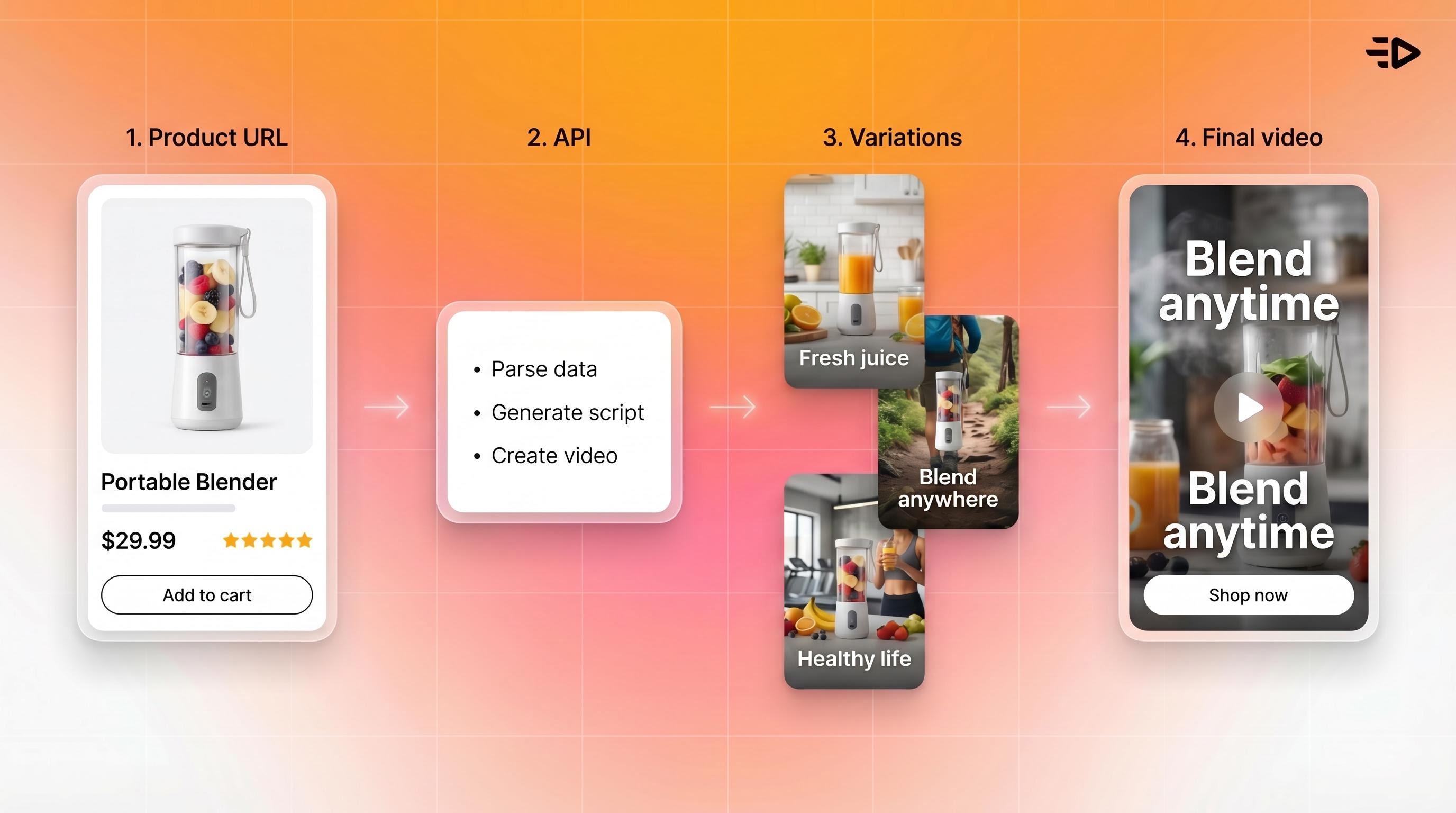 Creatify turning a product URL into video ads: the product page is parsed, a script is generated, several ad variations are created, and a final vertical video is ready to run