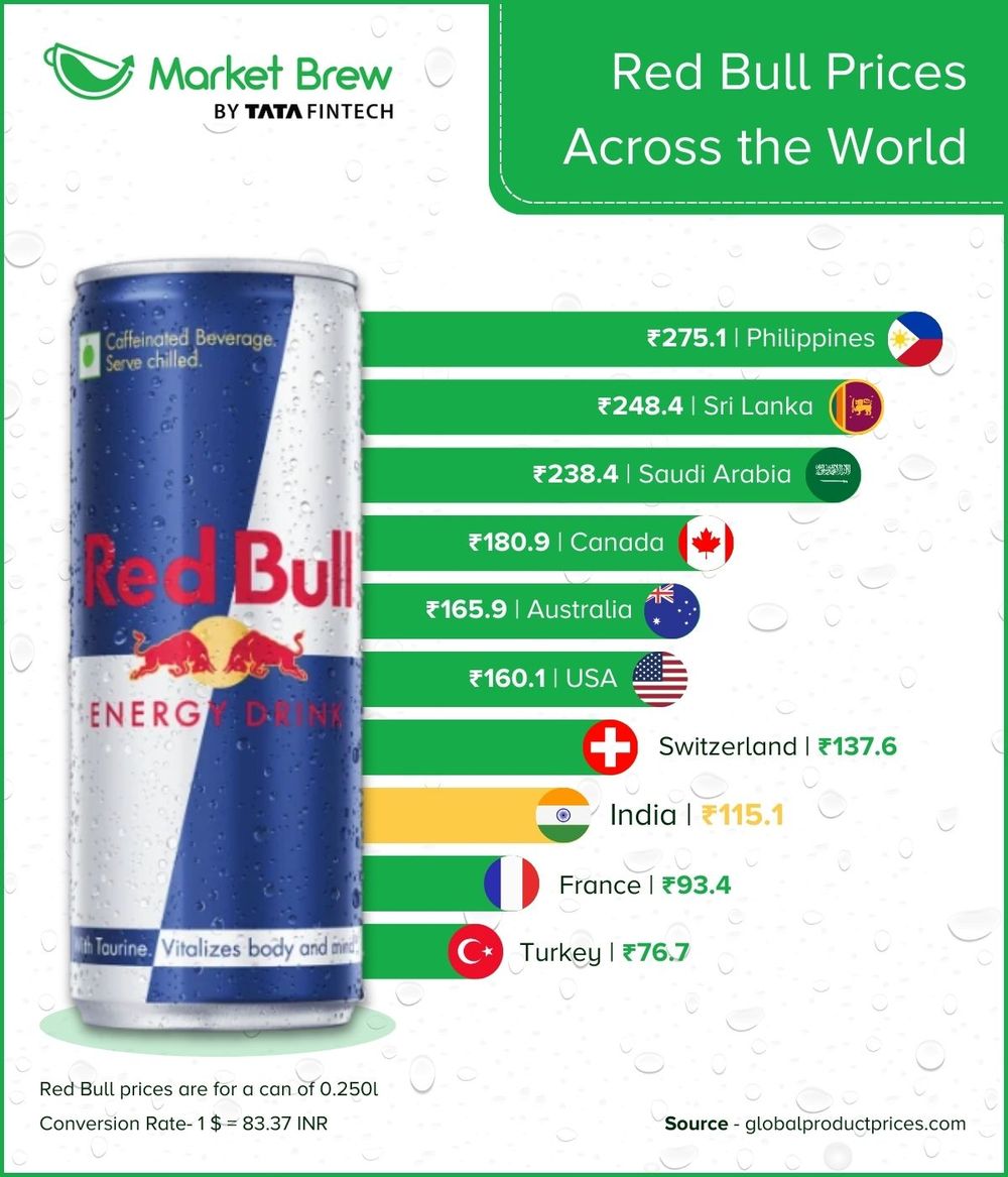 Price of Red Bull Across the World