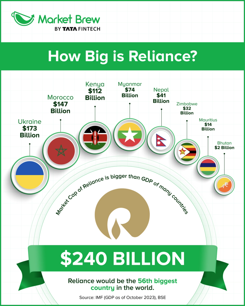 Reliance market cap discount