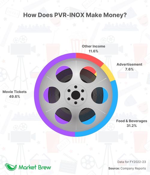 How Does PVR Inox Make Money how-does-pvr-inox-make-money