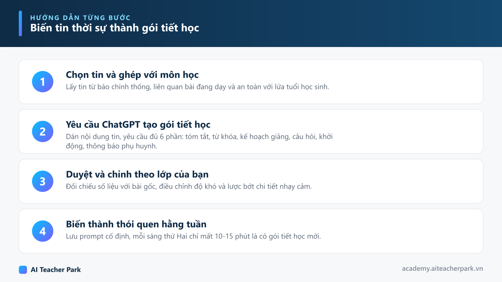 Sơ đồ 4 bước biến tin thời sự thành gói tiết học bằng ChatGPT: chọn tin, tạo gói, duyệt chỉnh, thành thói quen hằng tuần