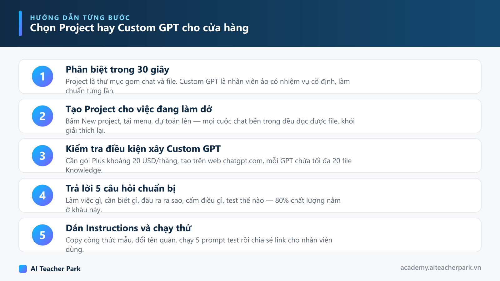 Sơ đồ 5 bước chọn giữa Project và Custom GPT trong ChatGPT cho chủ shop, chủ quán: phân biệt, tạo Project, kiểm tra điều kiện, trả lời 5 câu hỏi, dán Instructions và chạy thử