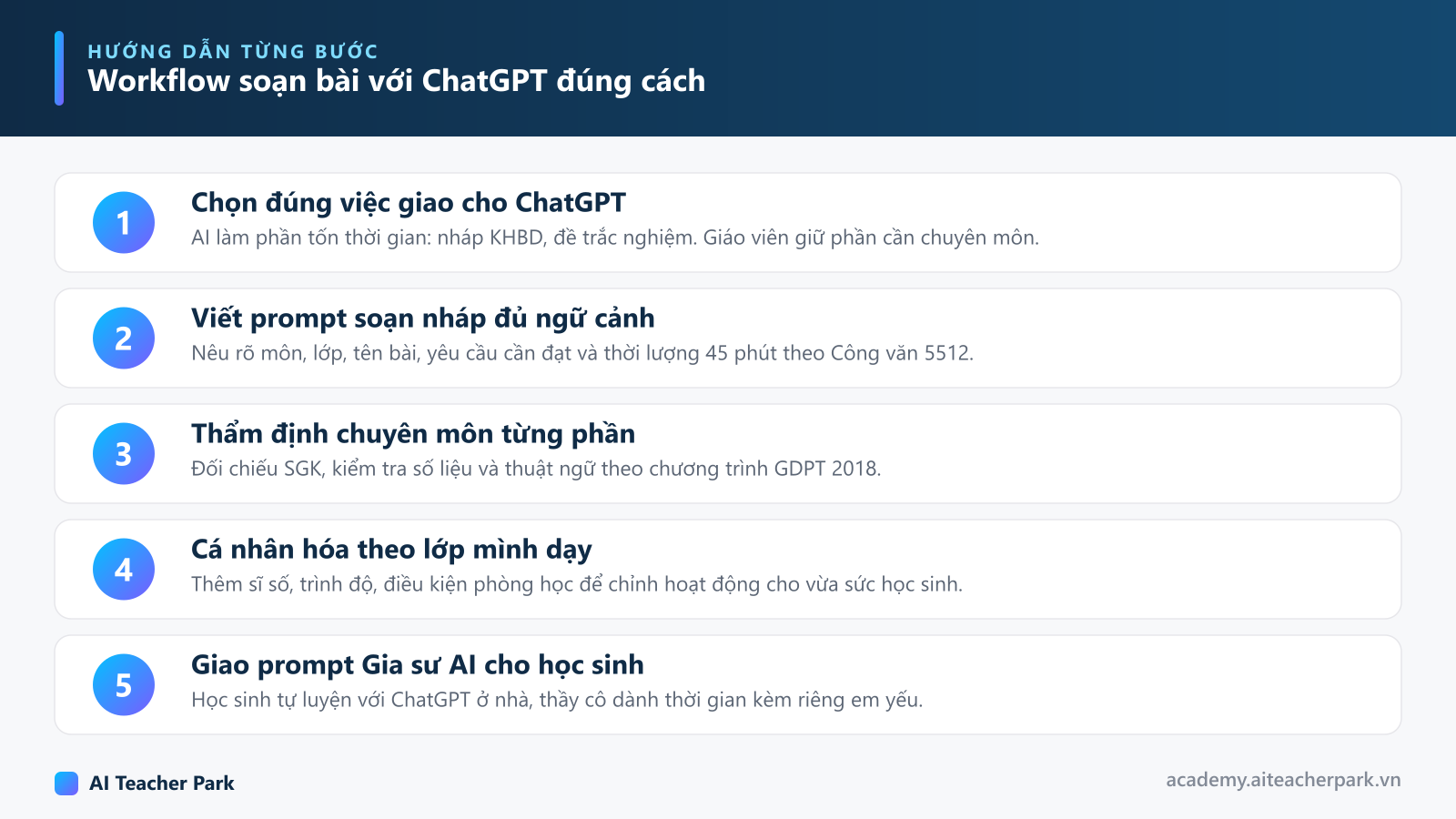 Sơ đồ 5 bước workflow soạn bài với ChatGPT: chọn việc giao AI, viết prompt đủ ngữ cảnh, thẩm định chuyên môn, cá nhân hóa theo lớp, giao prompt Gia sư AI cho học sinh