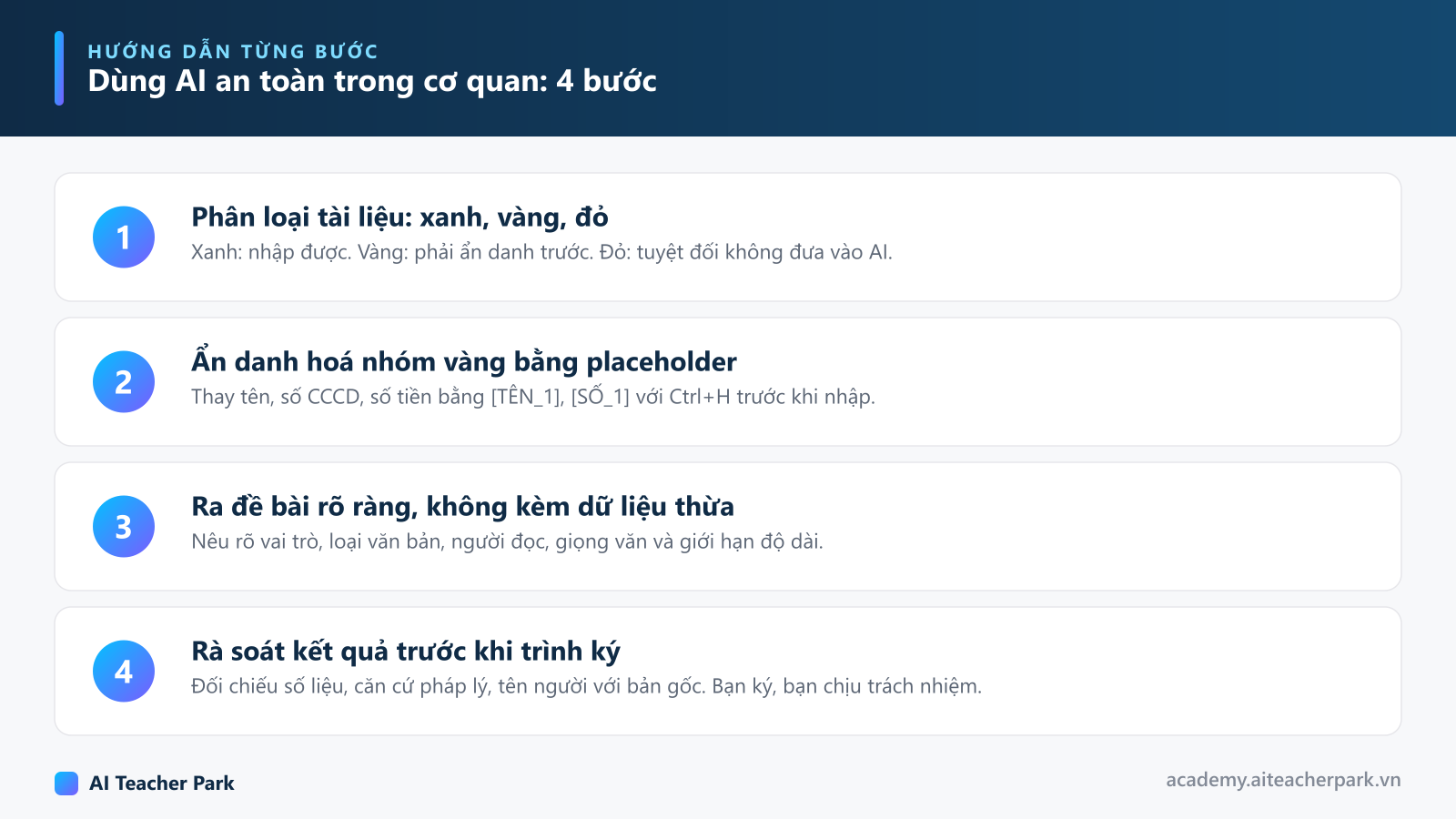 Sơ đồ 4 bước dùng AI an toàn cho cán bộ công chức: phân loại tài liệu, ẩn danh hoá, ra đề bài rõ ràng, rà soát trước khi trình ký