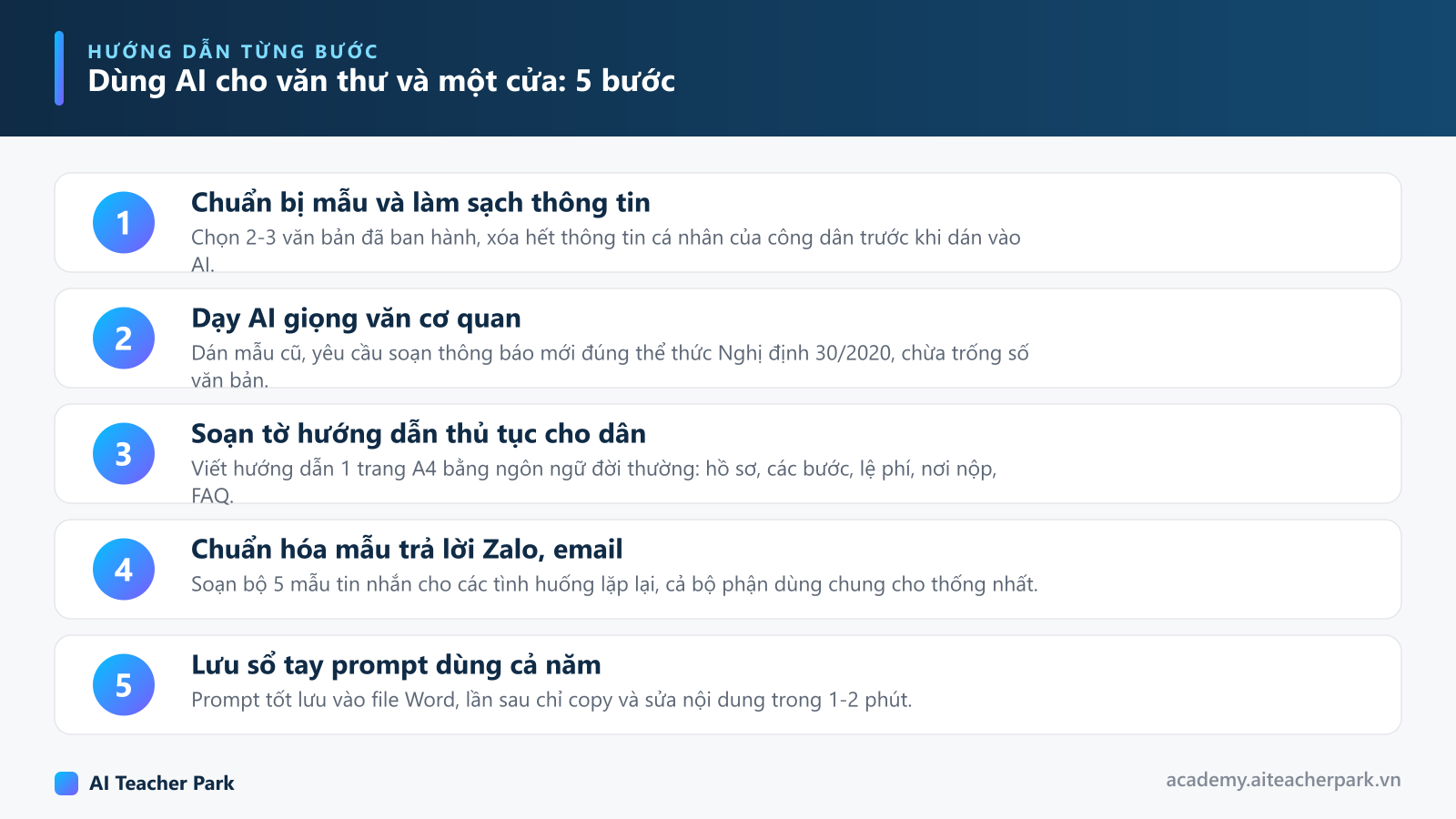 Sơ đồ 5 bước dùng AI cho cán bộ văn thư và bộ phận một cửa: chuẩn bị mẫu văn bản, dạy AI giọng văn cơ quan, soạn hướng dẫn thủ tục, chuẩn hóa mẫu trả lời, lưu sổ tay prompt