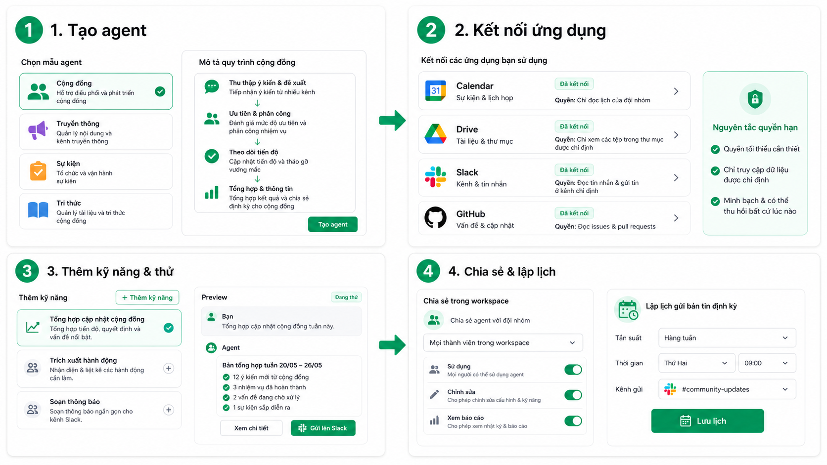 Giao diện minh họa Agent Builder kết nối Calendar, Drive, Slack và GitHub