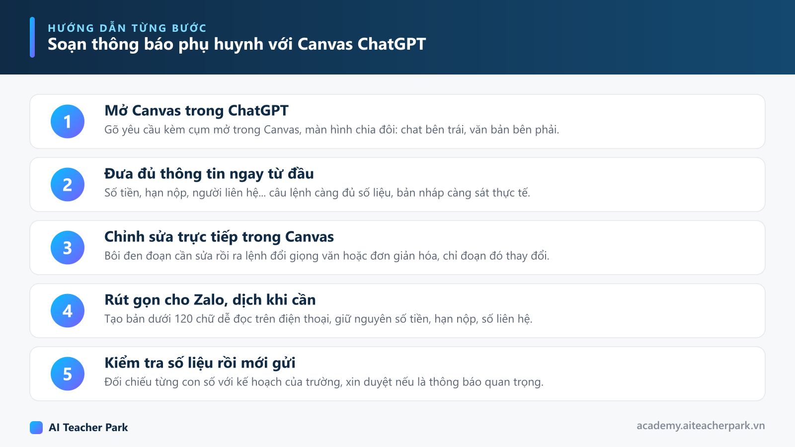 Sơ đồ 5 bước soạn thông báo gửi phụ huynh bằng tính năng Canvas của ChatGPT: mở Canvas, đưa đủ thông tin, chỉnh sửa tại chỗ, rút gọn cho Zalo, kiểm tra rồi gửi