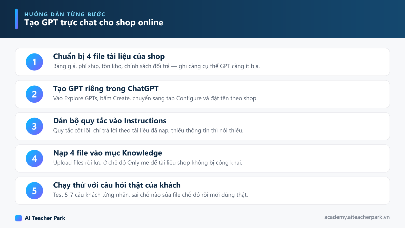 Sơ đồ 5 bước tạo GPT trực chat cho shop online: chuẩn bị tài liệu, tạo GPT, dán quy tắc, nạp file Knowledge, chạy thử với câu hỏi thật