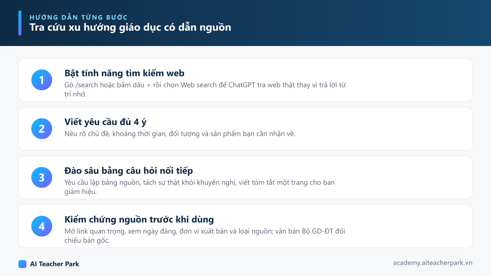 Sơ đồ 4 bước tra cứu xu hướng giáo dục bằng ChatGPT: bật tìm kiếm web, viết yêu cầu đủ 4 ý, đào sâu bằng câu hỏi nối tiếp, kiểm chứng nguồn