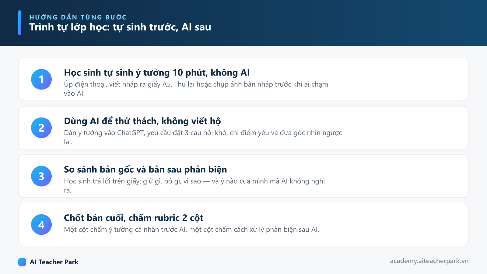 Sơ đồ 4 bước trình tự lớp học theo nghiên cứu Liu 2024: học sinh tự sinh ý tưởng, AI thử thách, so sánh hai bản, chốt bản cuối và chấm rubric 2 cột
