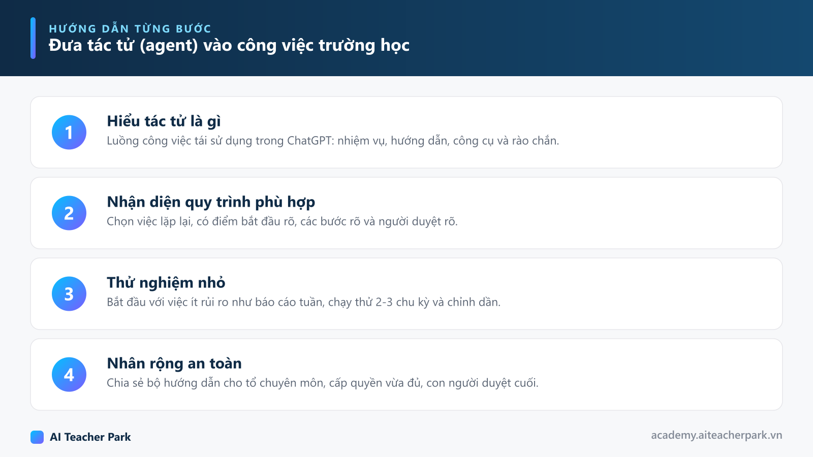 Sơ đồ 4 bước đưa tác tử AI vào trường học: hiểu khái niệm, nhận diện quy trình phù hợp, thử nghiệm nhỏ, nhân rộng an toàn