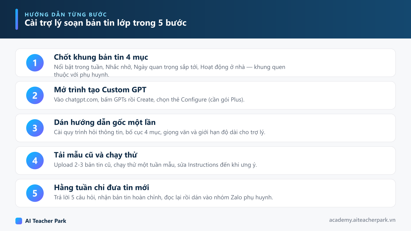 Sơ đồ 5 bước tạo Custom GPT soạn bản tin lớp: chốt khung 4 mục, mở trình tạo, dán hướng dẫn gốc, chạy thử, dùng hằng tuần