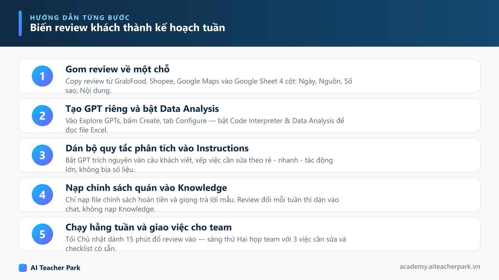Sơ đồ 5 bước tạo GPT phân tích phản hồi khách: gom review về một chỗ, tạo GPT bật Data Analysis, dán quy tắc phân tích, nạp chính sách vào Knowledge, chạy hằng tuần và giao việc
