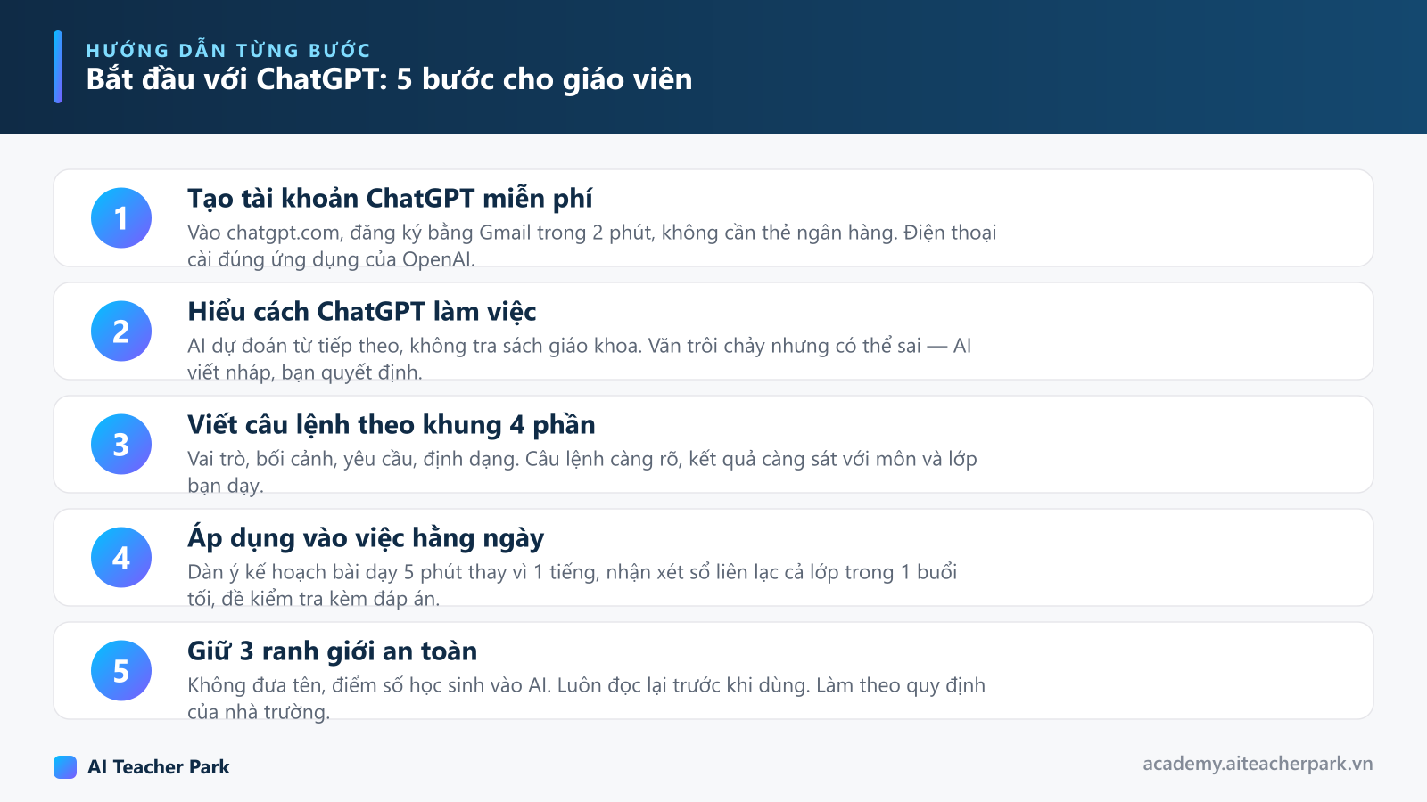 Sơ đồ 5 bước bắt đầu dùng ChatGPT cho giáo viên: tạo tài khoản miễn phí, hiểu cách AI làm việc, viết câu lệnh 4 phần, áp dụng vào công việc hằng ngày, giữ ranh giới an toàn dữ liệu
