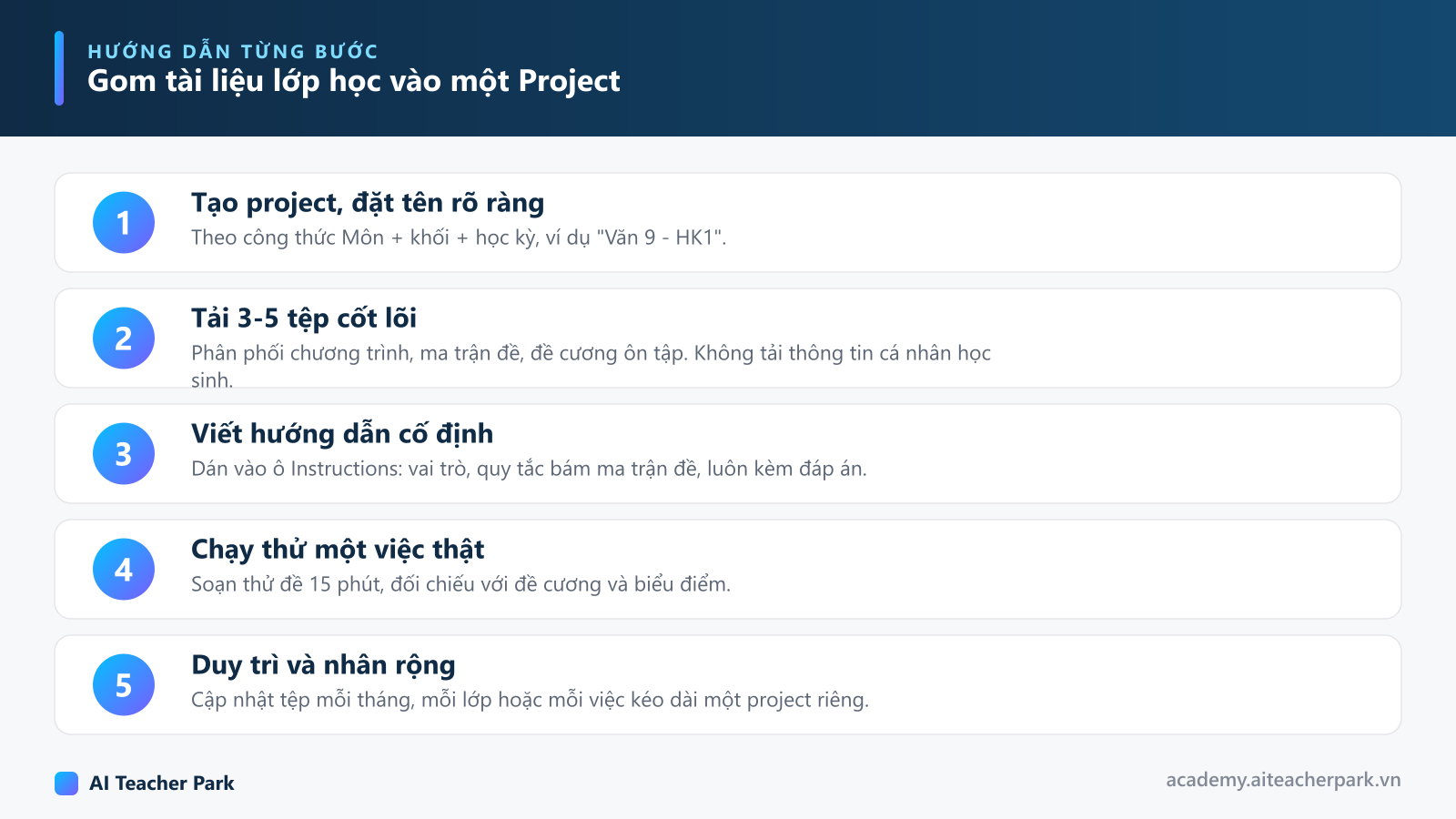 Sơ đồ 5 bước dùng Projects trong ChatGPT: tạo project, tải tệp cốt lõi, viết hướng dẫn cố định, chạy thử việc thật, duy trì và nhân rộng.