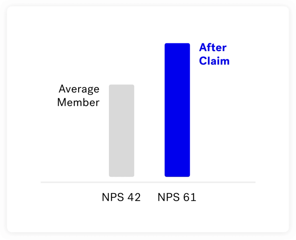 Graphic: Net Promoter Score before and after claims process