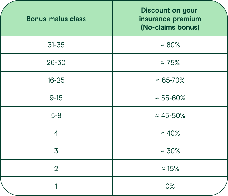 image-Bonus-malus classes