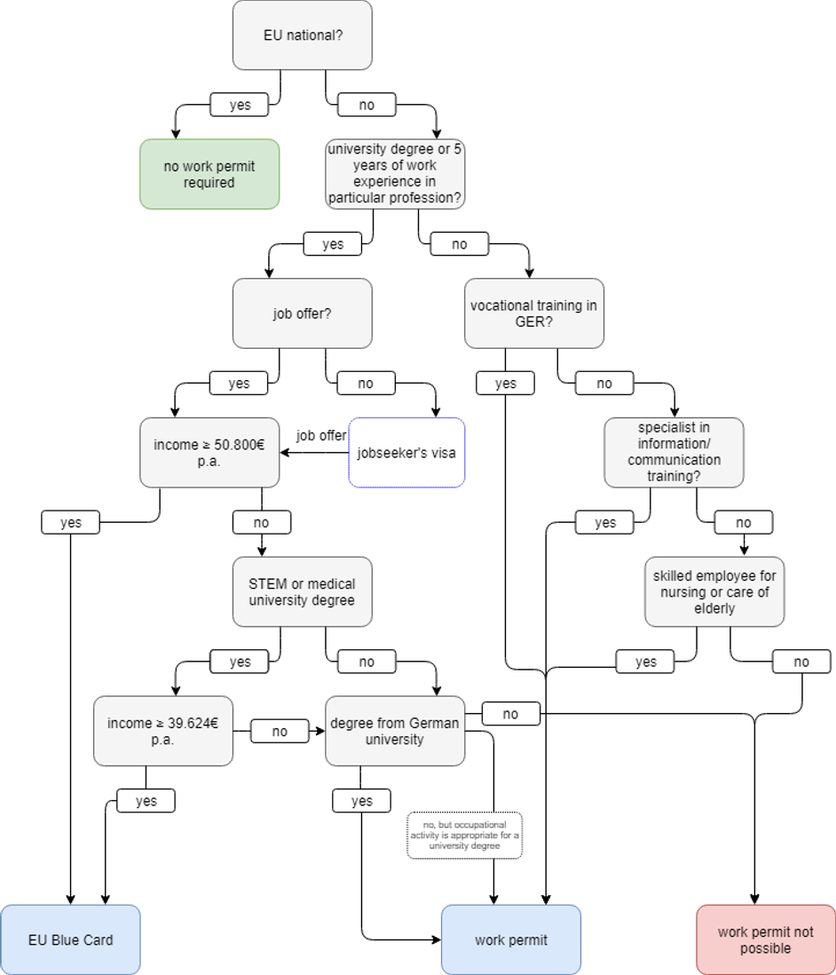 Work permit types graph