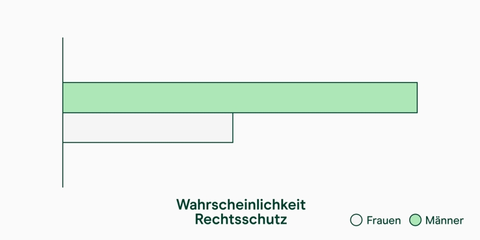 Grafik: Wahrscheinlichkeit des Abschlusses einer Rechtsschutzversicherung nach Geschlecht