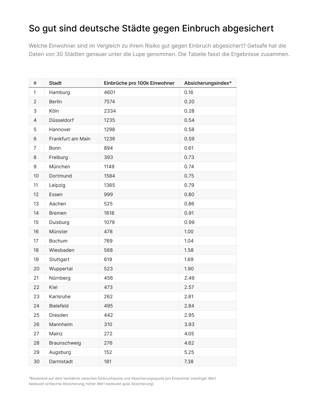 Grafik - So gut sind deutsche Städte gegen Einbruch abgesichert