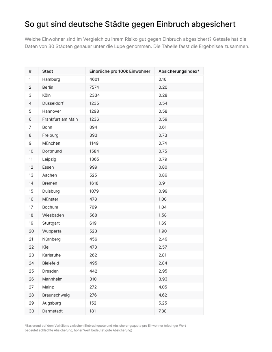 Grafik - So gut sind deutsche Städte gegen Einbruch abgesichert