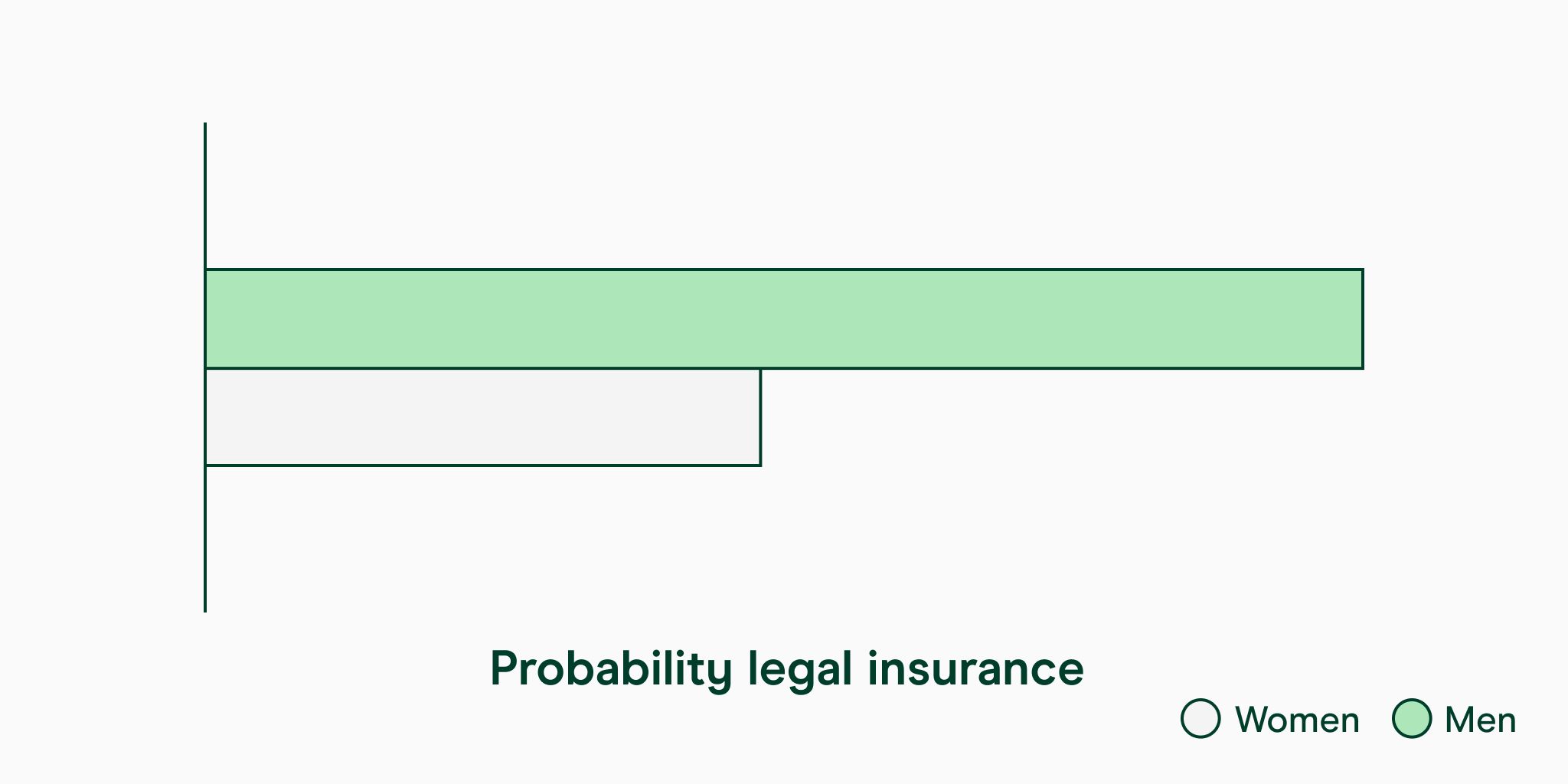 Graph: Probability of having legal insurance by gender