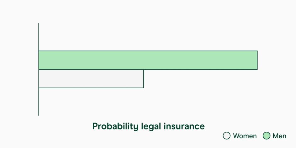 Graph: Probability of having legal insurance by gender