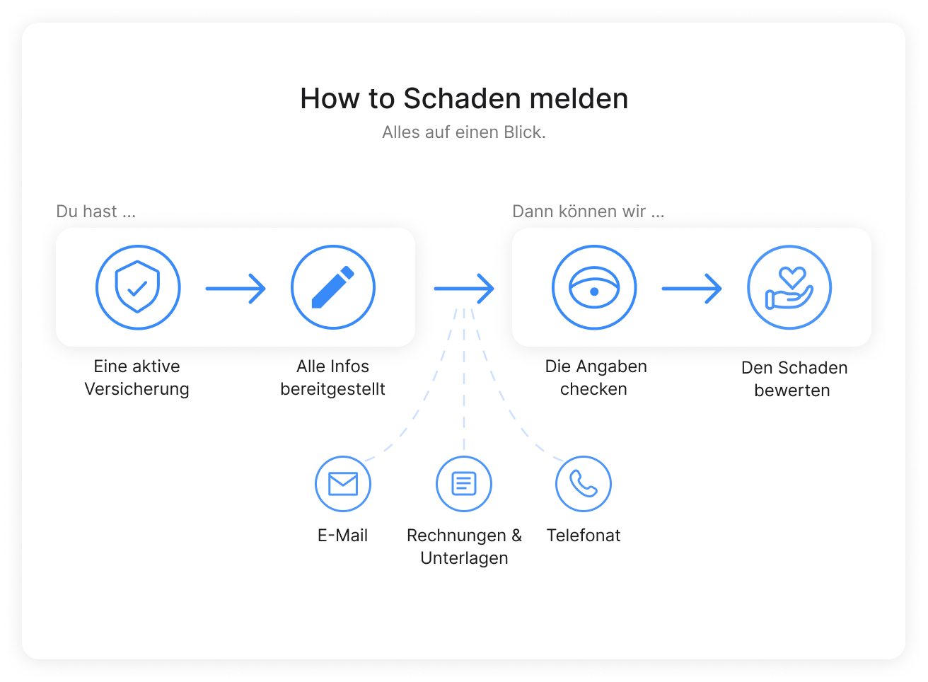 Wie Melde Ich Getsafe Einen Schaden Getsafe Blog