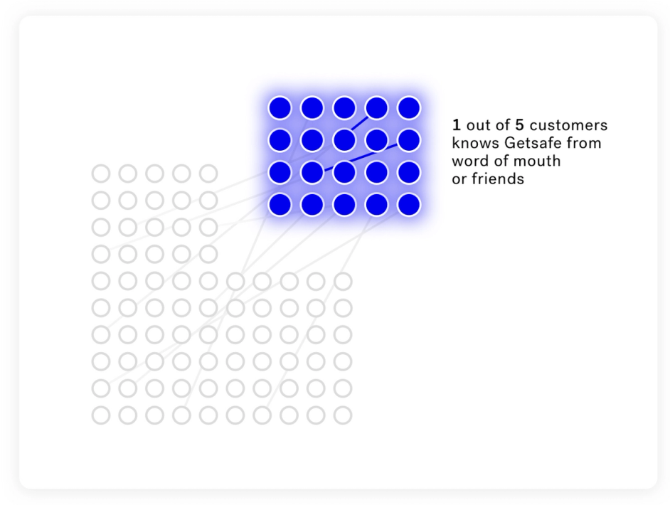 Graphic: Getsafe word-of-mouth recommendations