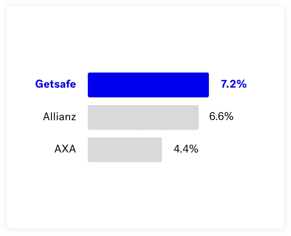 Graphic: Market share of first-time insurance buyers