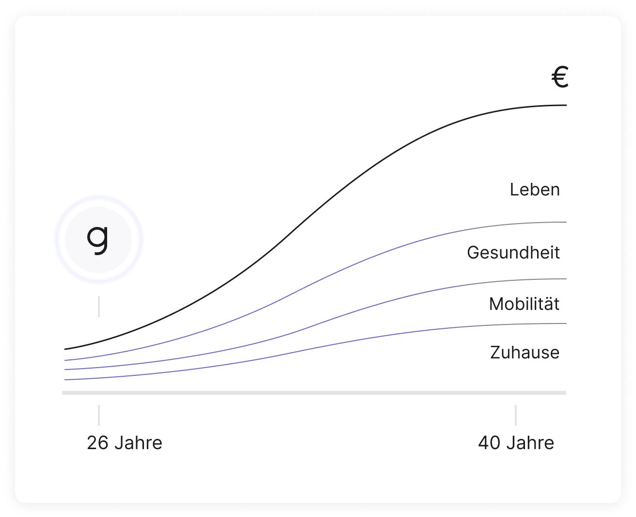 Getsafe-Versicherungsangebote nach Alter