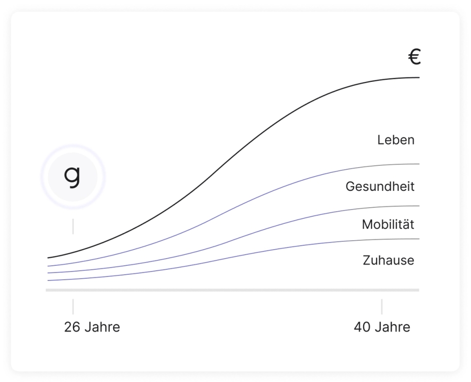 Getsafe-Versicherungsangebote nach Alter