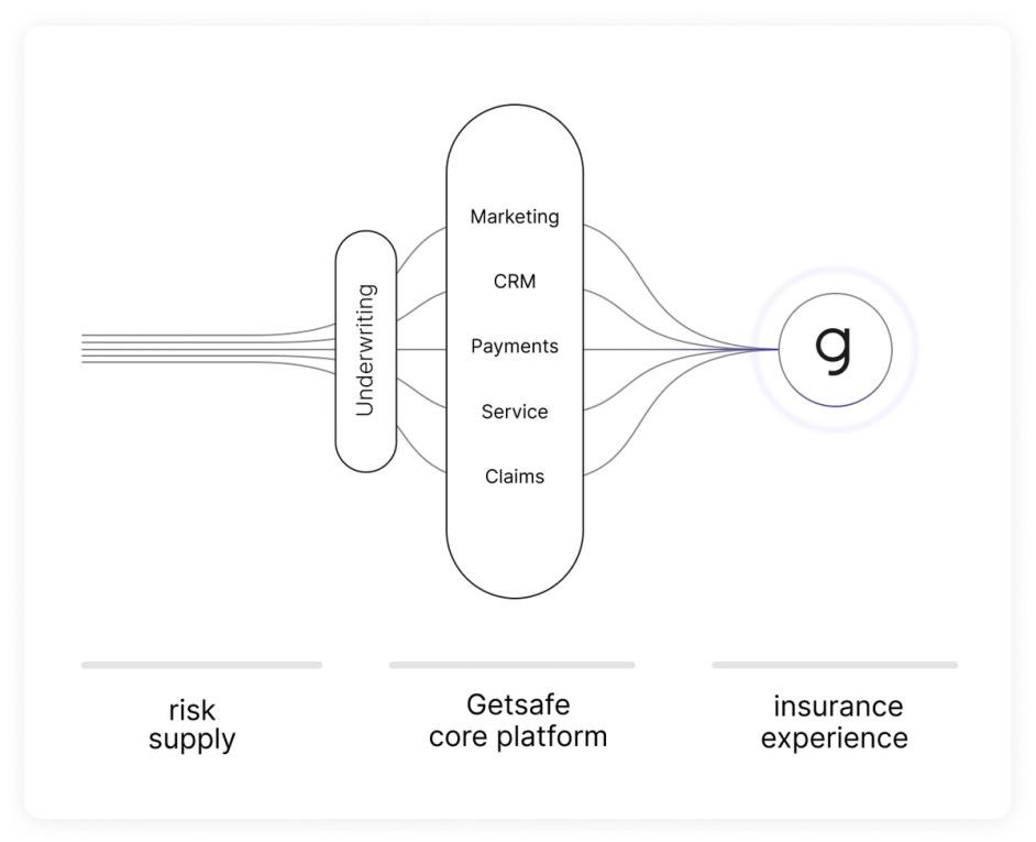Getsafe company build and experience in 2019