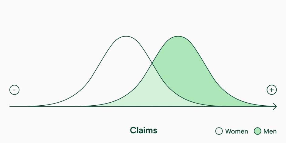 Graph of insurance claims by gender