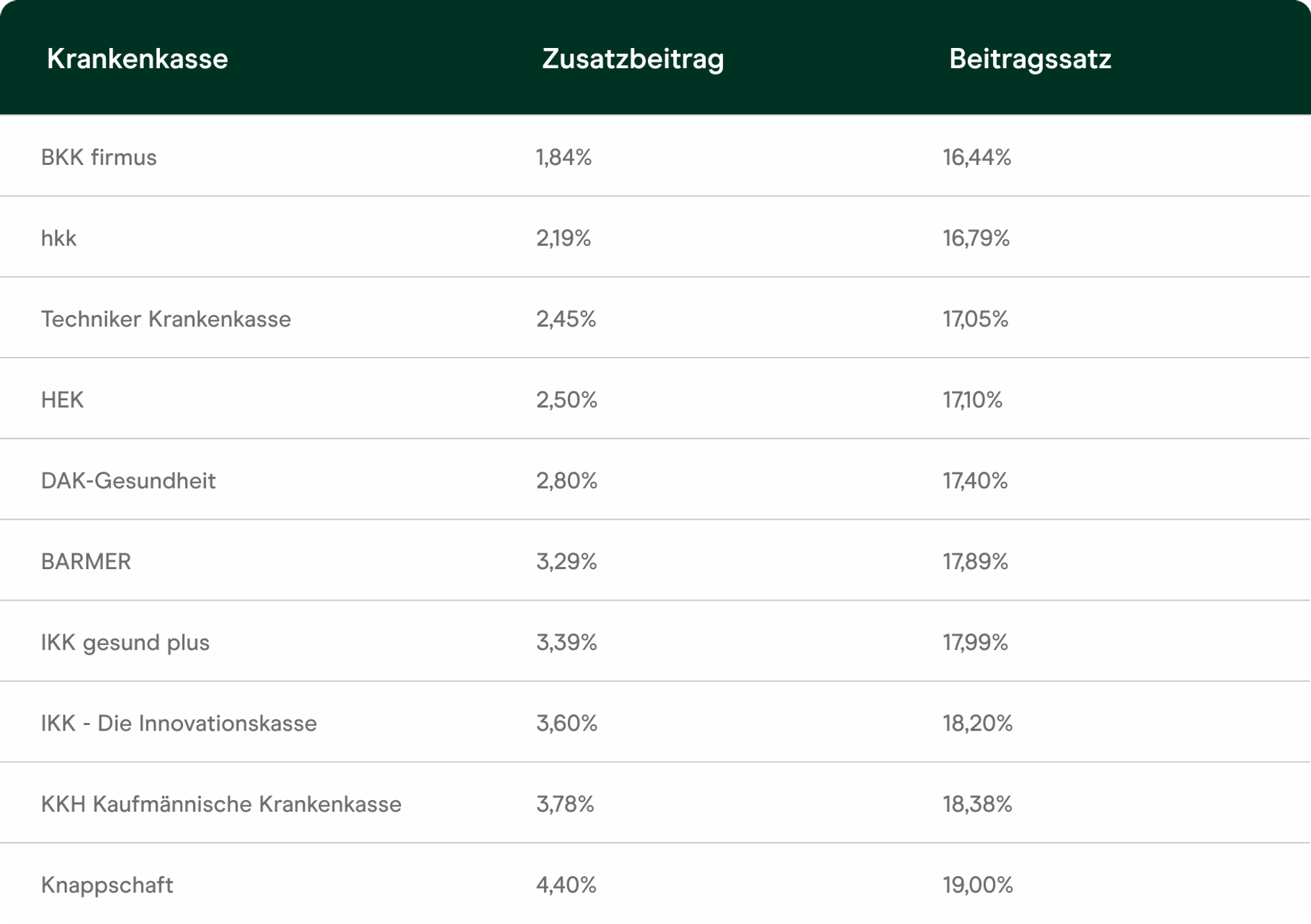 zusatzbeitraege-vergleich