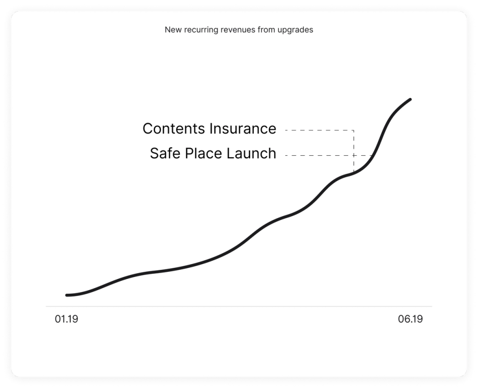 Share of Premium from Cross-Selling