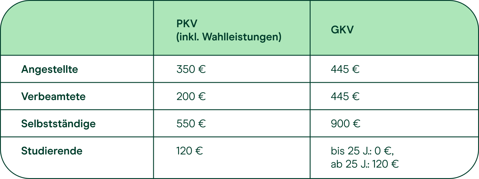 Private Und Gesetzliche Krankenversicherungen Im Vergleich